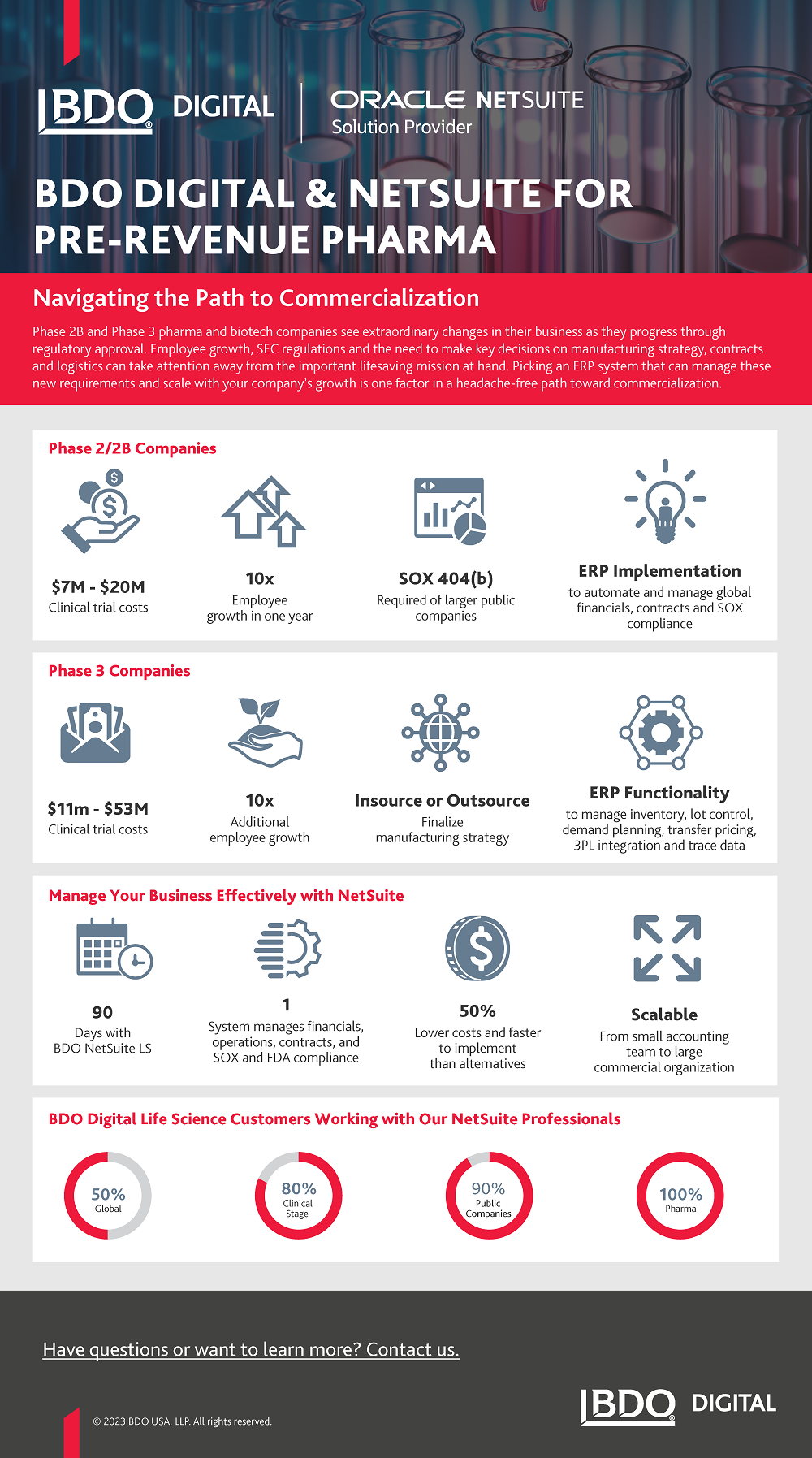 Navigating the Path to Commercialization Infographic