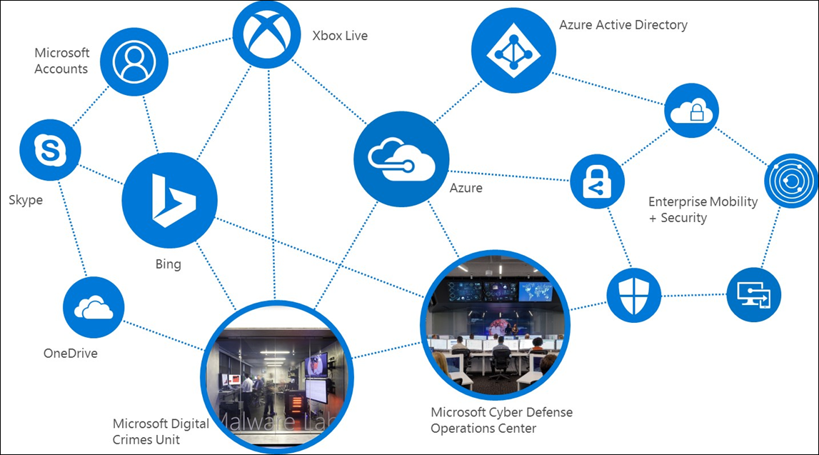 Microsoft Azure Security