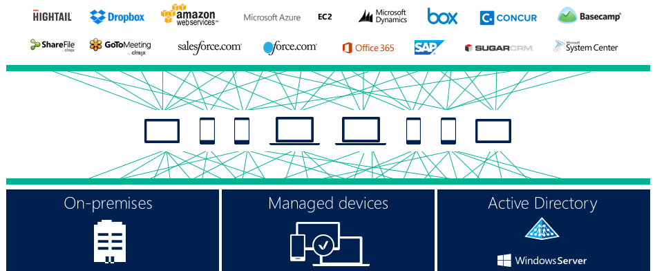 mobile device management