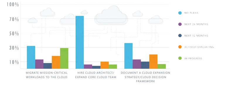 Cloud Insights Stats