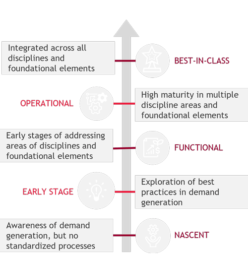 Nascent, Early Stage, Functional, Operational, Best-in-Class