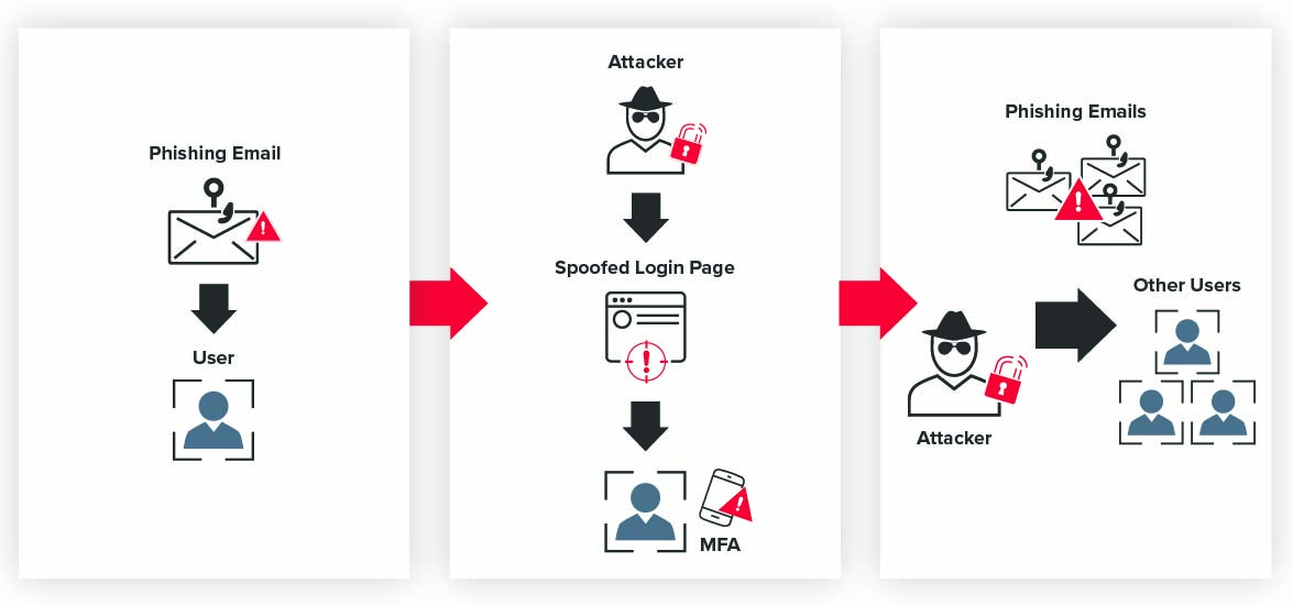 Flow chart of user clicking the malicious email that then grants the attacker access to their account