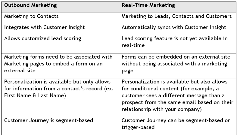 Outbound marketing vs real time marketing - msft dynamics
