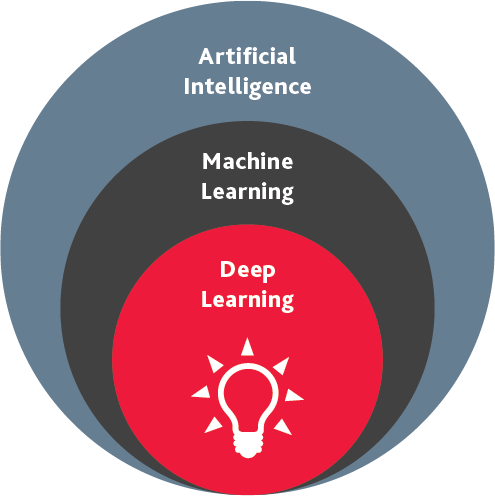 Graphic of Artificial Intelligence, Machine Learning and Deep Learning