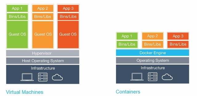 Containers Virtual Machine