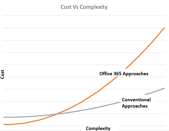 Office 365 cost curve