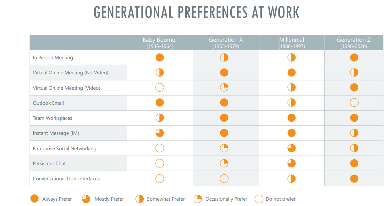 Workforce generational preferences