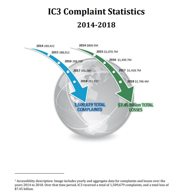 IC3 Complaints