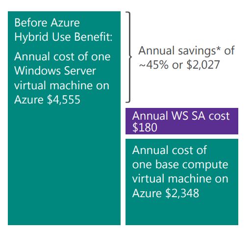 Azure HUB cost savings